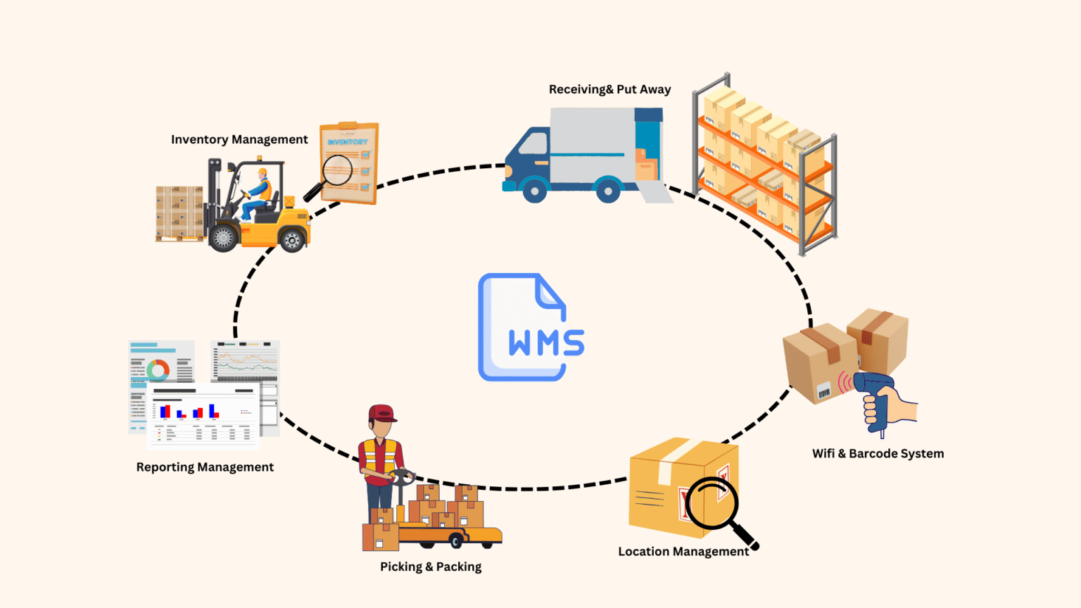 WMS_Smart Warehouse Management System – IIQ